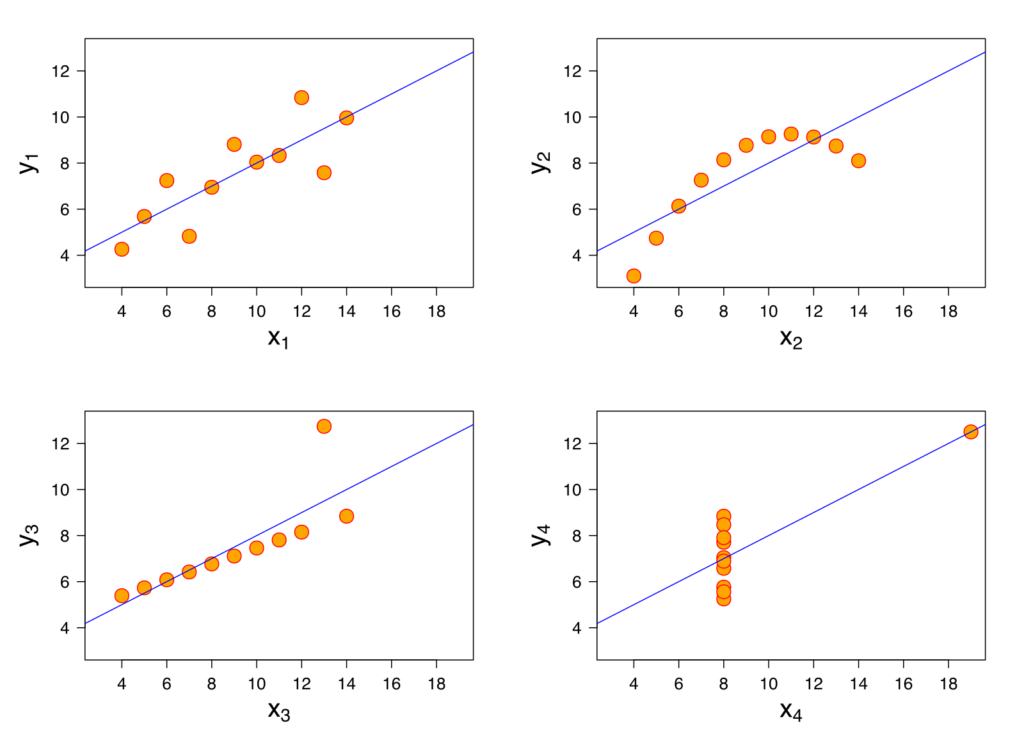4 graphs that make up Anscombe's quartet showing different plots of data that have the same summary statistics and linear trend.