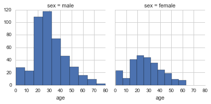 Two age distribution plots separated by gender