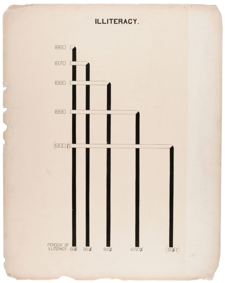 A unique woven chart design showing decline in illiteracy rate amongst African Americans from 1860 of 99% to an estimate of 50% in 1900.