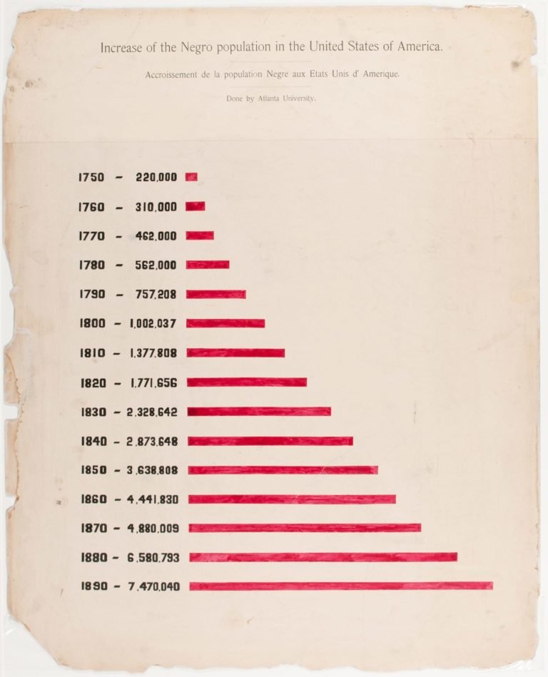 A red bar chart showing increase in African American population in the US from 1750 to 1890. Going from 220,000 to over 7.4 million.