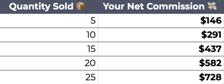 Table showing how much net commission can be made based on quantity sold. For instance, if you sell to 5 people, your total commission would be $146.